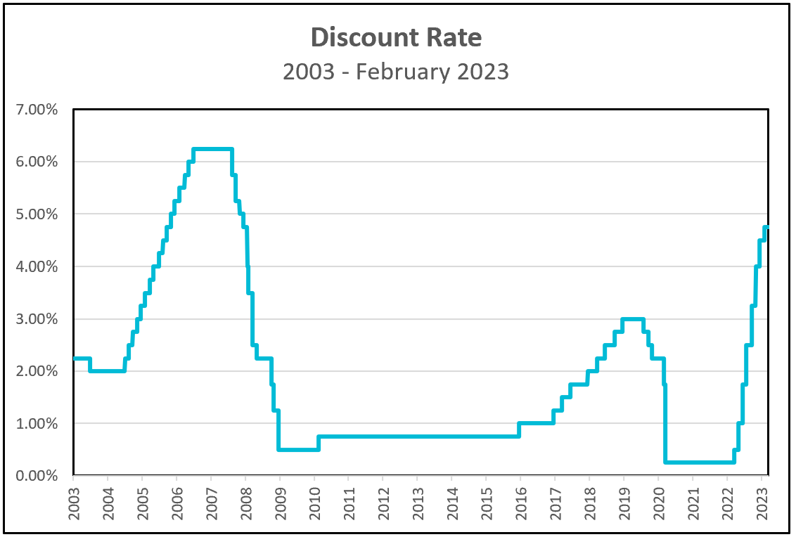 Definition Of Discount Rate Higher Rock Education